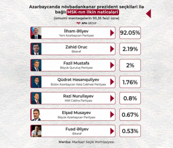 MSK: İlham Əliyev 92,05% səslə liderdir